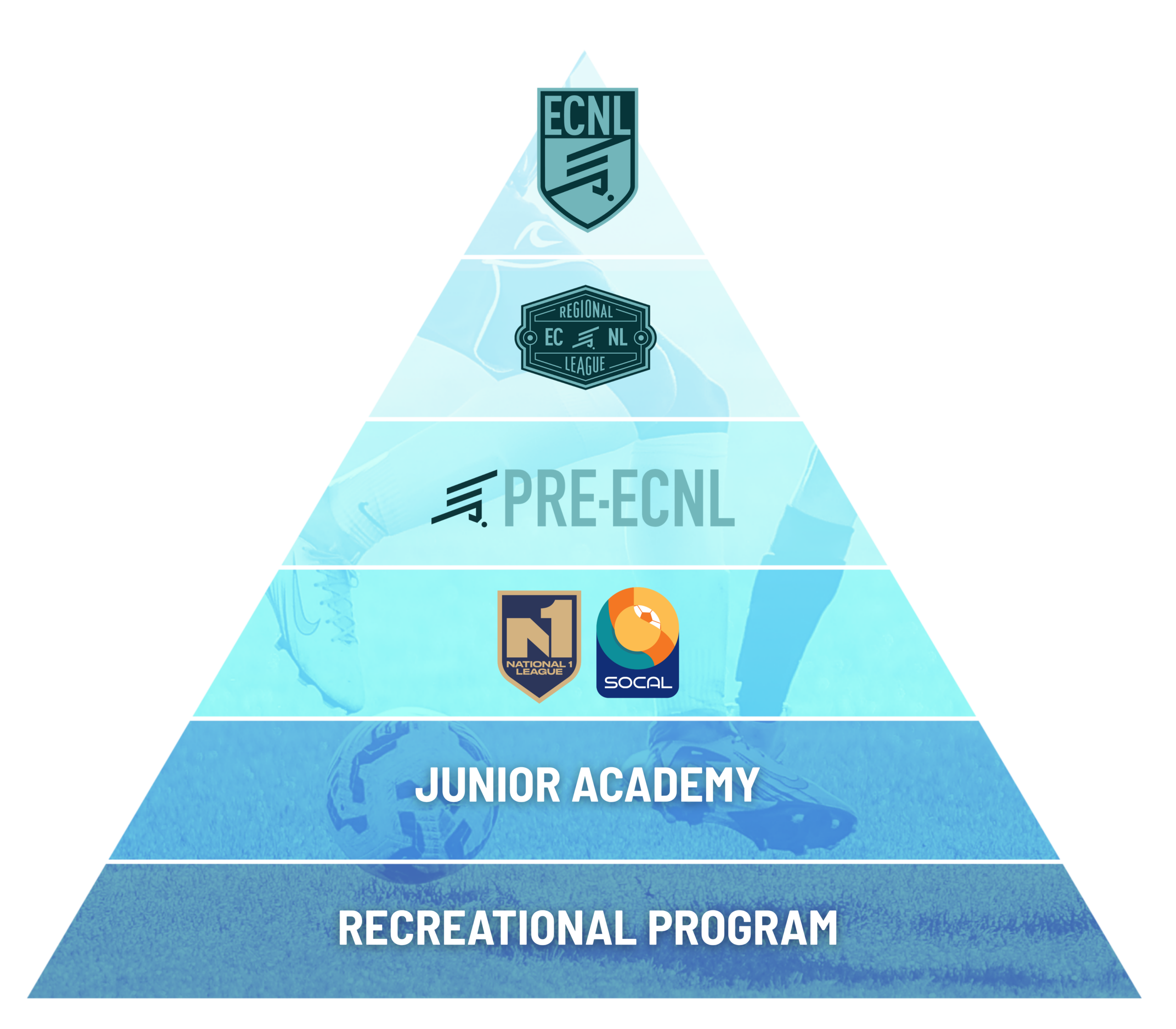 Blue gradient triangle showing progression of ECNL programs from top to bottom: ECNL, Regional League, Pre-ECNL, and National/SoCal logos with Junior Academy and Recreational Program text beneath