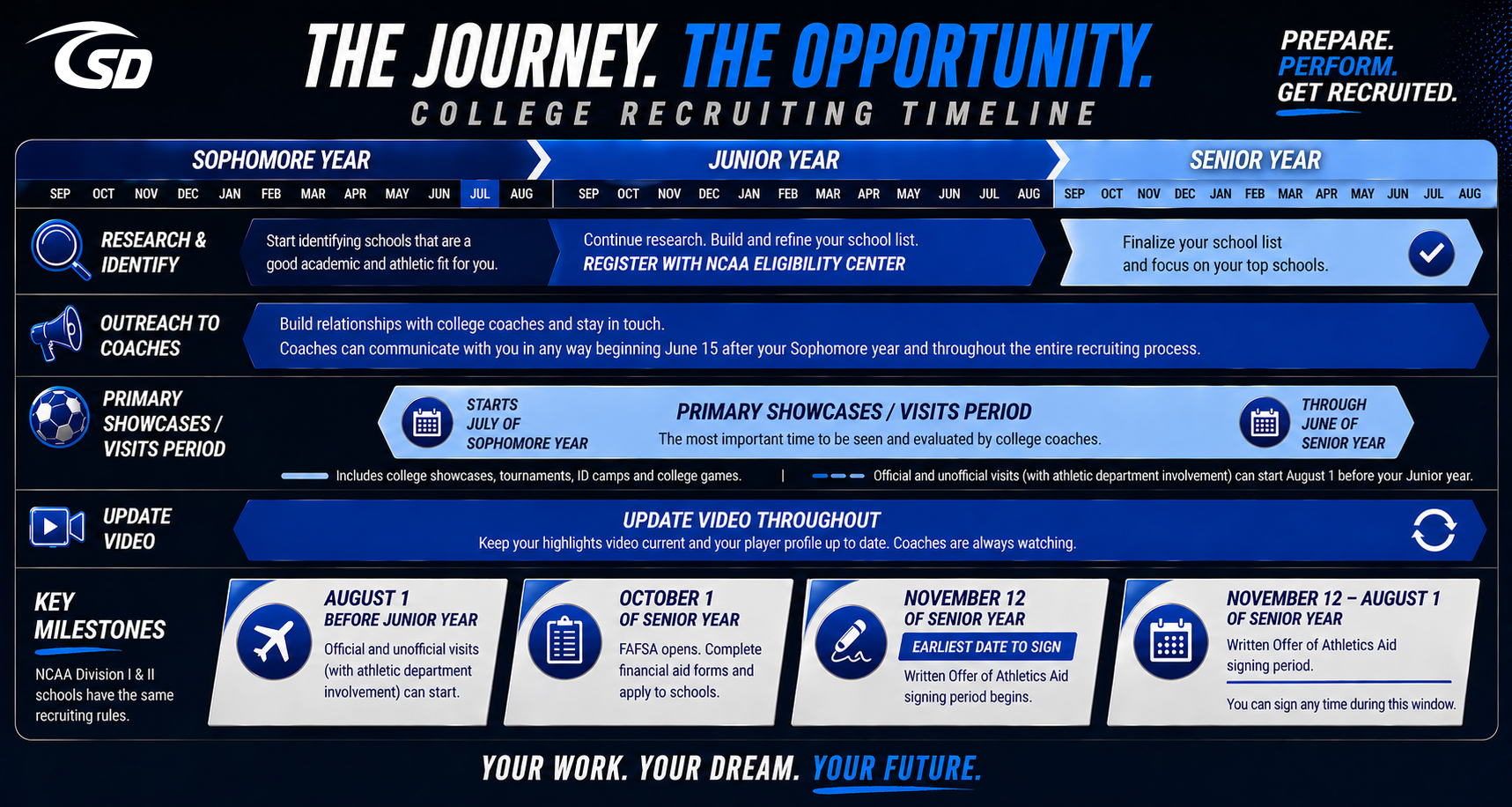 College recruiting timeline poster showing sophomore, junior, and senior year stages with steps like research, outreach, showcases, and video updates.
